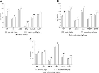 Neurochemistry of Enteric Neurons Following Prolonged Indomethacin Administration in the Porcine Duodenum